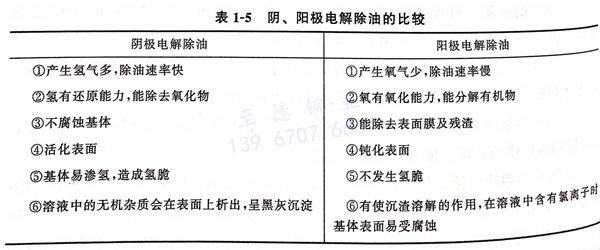 表 1-5 陰、陽(yáng)極電解除油的比較.jpg