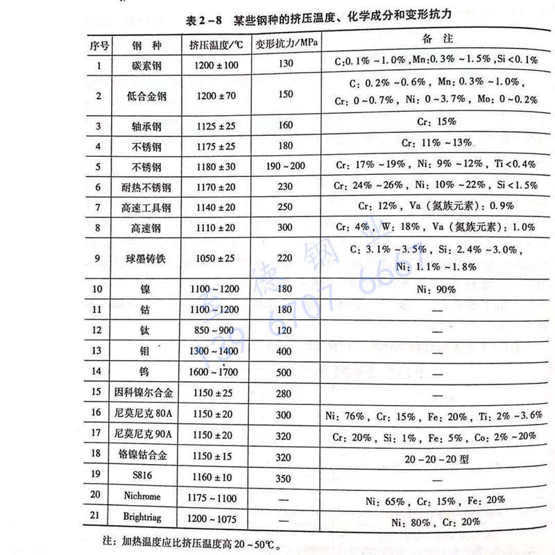 表 2-8 某些鋼種的擠壓溫度、化學(xué)成分和變形抗力.jpg